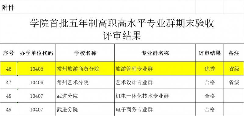 學院首批五年制高職高水平專業(yè)群期末驗收優(yōu)秀.jpg