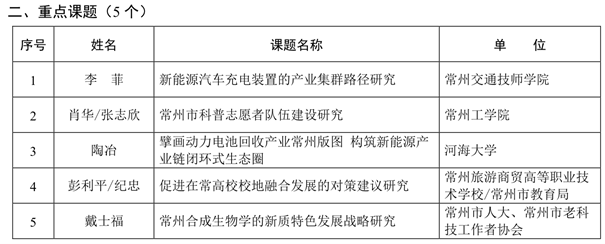 我校獲批2024年常州市科協(xié)軟科學(xué)研究課題